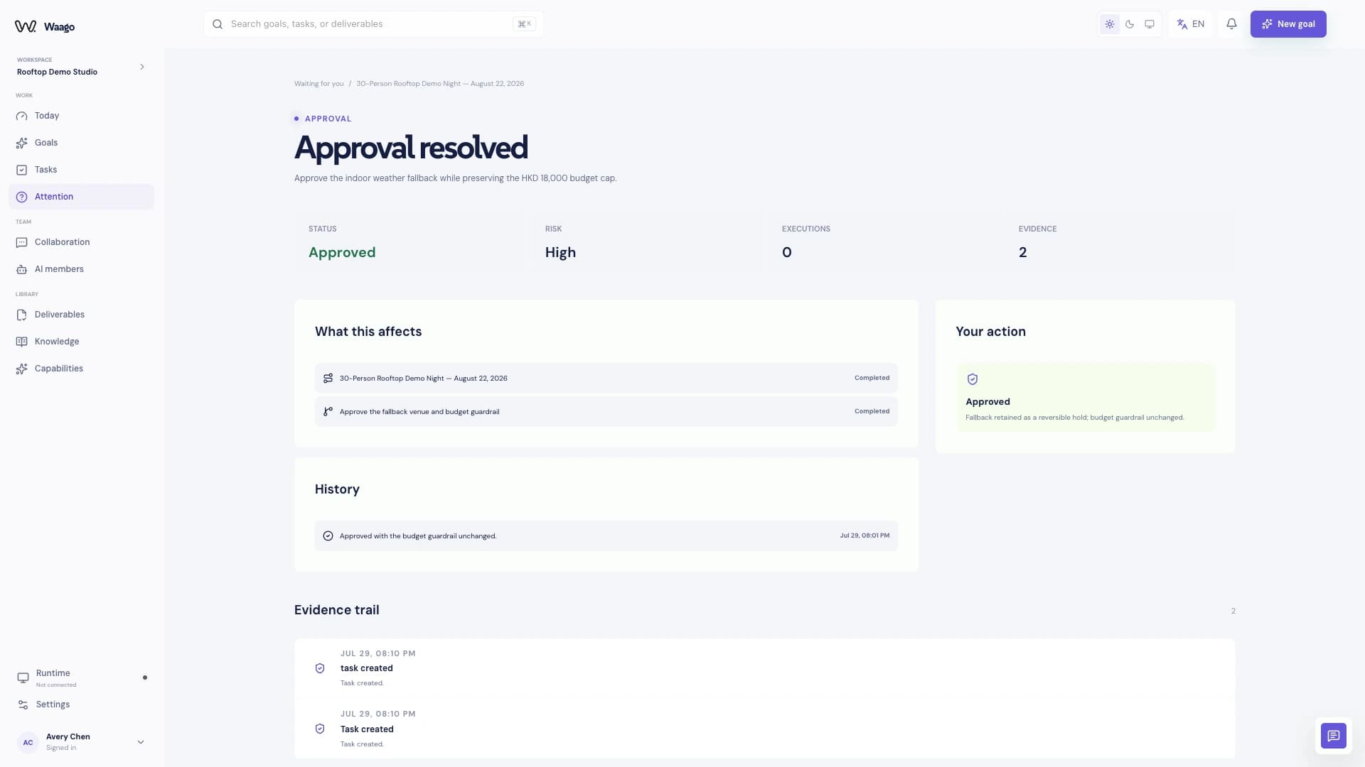 Waago task path showing ready work, AI members, and three required human approval actions